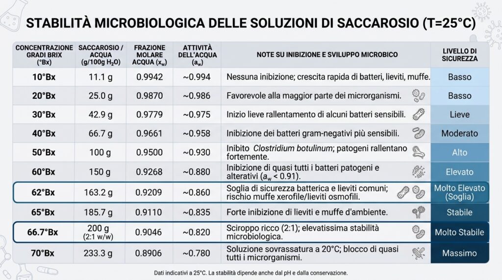 Tabella dell'attivit&agrave; dell'acqua dello sciroppo di zucchero in base ai gradi Brix: da circa 0,95 per l'1:1 a 0,82 per il 2:1